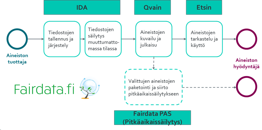 Ainestojen tuottaja tallentaa aineistot Fairdata IDA-palveluun ja jäädyttää ne. Jäädytetty data voidaan kuvailla tutkimusaineistoksi Fairdata Qvain-työkalulla. Aineisto julkaistaan muiden nähtäville Fairdata Etsin-palveluun. Aineisto voidaan siirtää Fairdata PAS-palveluun pitkäaikaissäilytykseen.