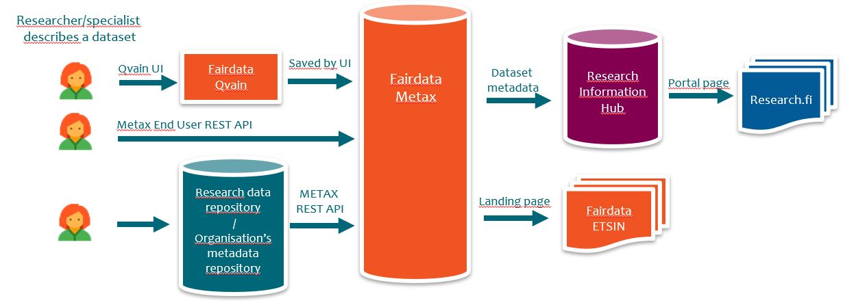 Metax Metadataflows