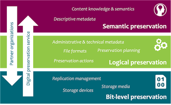 Preservation levels are semantic, logical and bit-level.